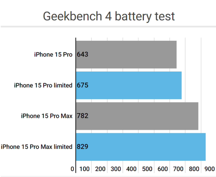 迁西apple维修站iPhone15Pro的ProMotion高刷功能耗电吗