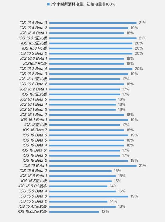 迁西苹果手机维修分享iOS 16.4 Beta 3续航跑分等测试结果汇总 