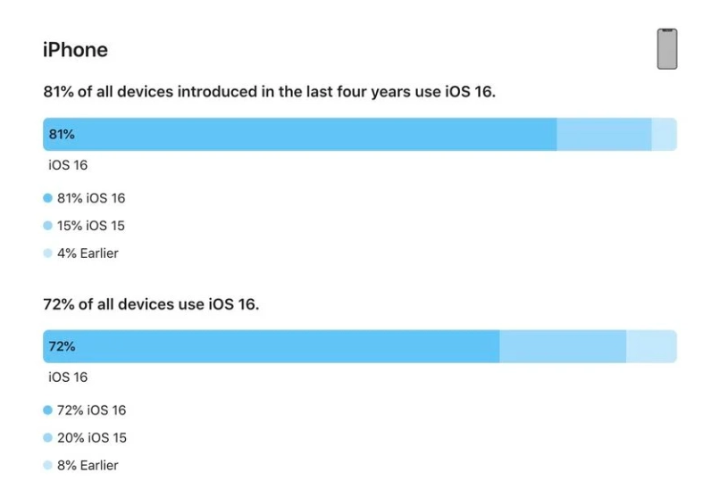 迁西苹果手机维修分享iOS 16 / iPadOS 16 安装率 