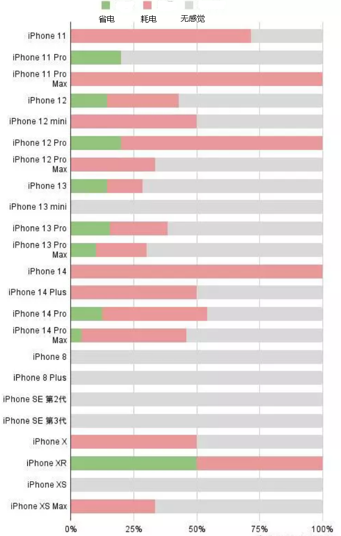 迁西苹果手机维修分享iOS16.2太耗电怎么办？iOS16.2续航不好可以降级吗？ 