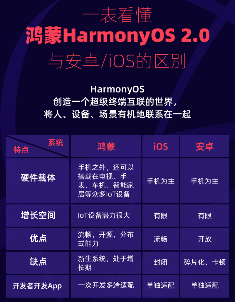 迁西苹果手机维修分享华为鸿蒙 OS 与安卓以及 iOS 都有什么区别 